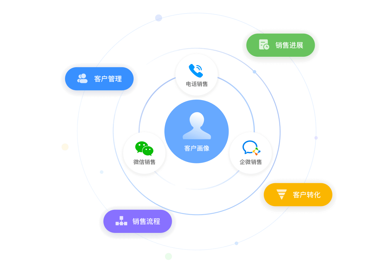探馬CRM 鏈接企業(yè)微信、微信與手機(jī)的新一代銷售管理軟件